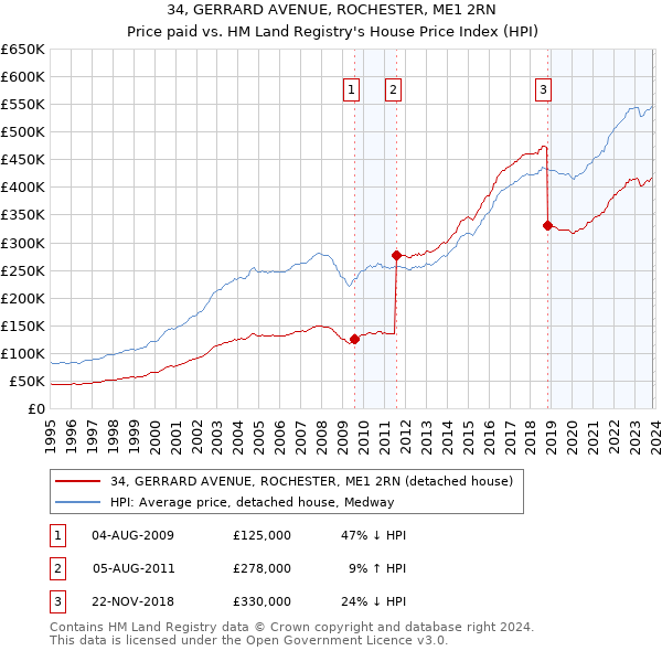 34, GERRARD AVENUE, ROCHESTER, ME1 2RN: Price paid vs HM Land Registry's House Price Index