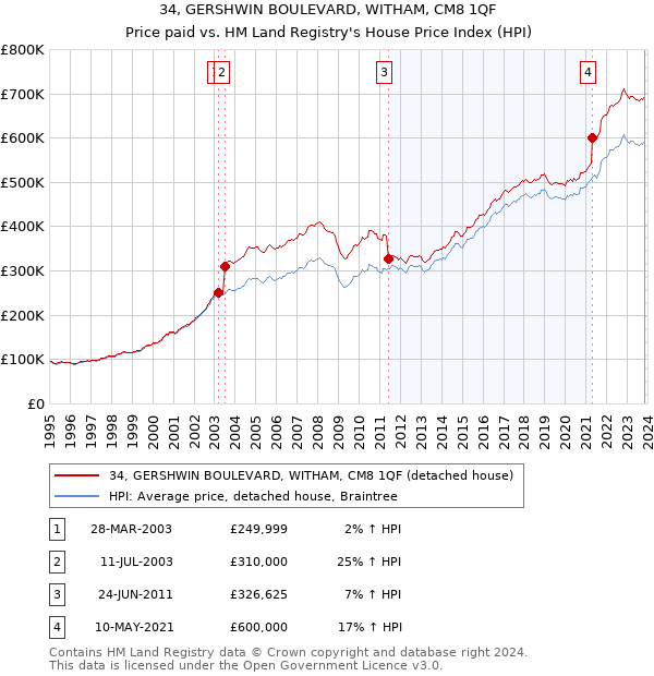34, GERSHWIN BOULEVARD, WITHAM, CM8 1QF: Price paid vs HM Land Registry's House Price Index