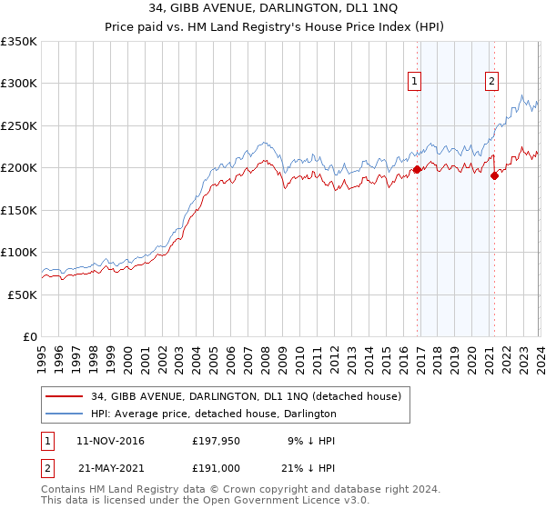 34, GIBB AVENUE, DARLINGTON, DL1 1NQ: Price paid vs HM Land Registry's House Price Index