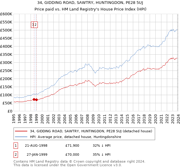 34, GIDDING ROAD, SAWTRY, HUNTINGDON, PE28 5UJ: Price paid vs HM Land Registry's House Price Index