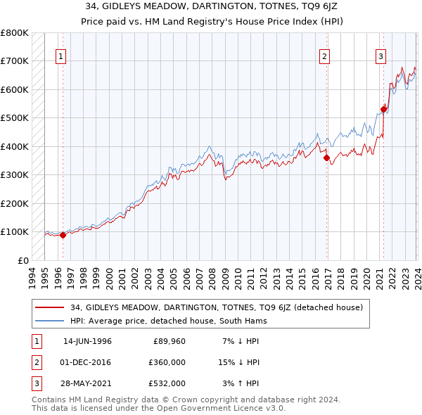 34, GIDLEYS MEADOW, DARTINGTON, TOTNES, TQ9 6JZ: Price paid vs HM Land Registry's House Price Index