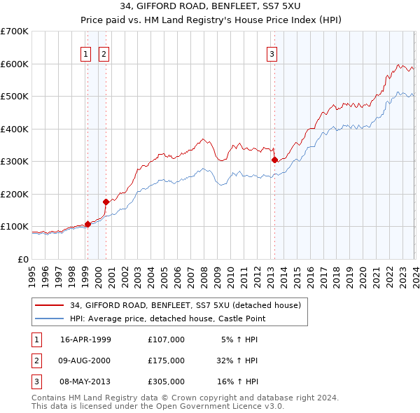 34, GIFFORD ROAD, BENFLEET, SS7 5XU: Price paid vs HM Land Registry's House Price Index