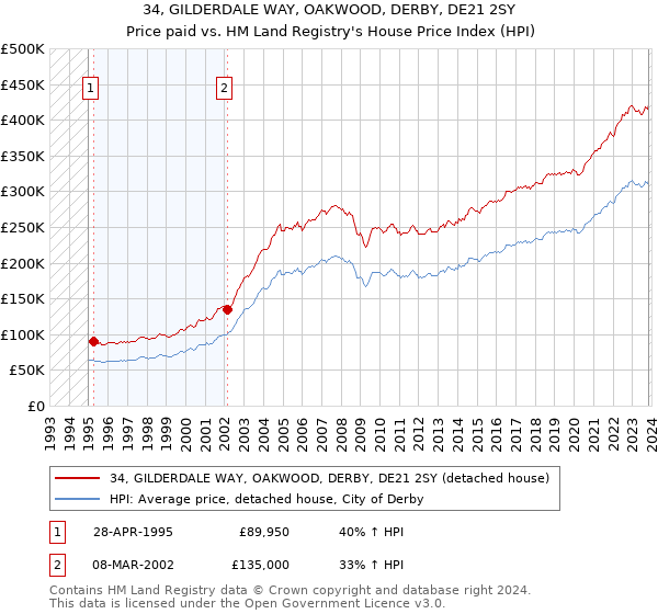 34, GILDERDALE WAY, OAKWOOD, DERBY, DE21 2SY: Price paid vs HM Land Registry's House Price Index