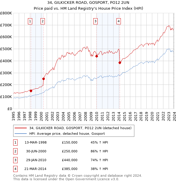 34, GILKICKER ROAD, GOSPORT, PO12 2UN: Price paid vs HM Land Registry's House Price Index