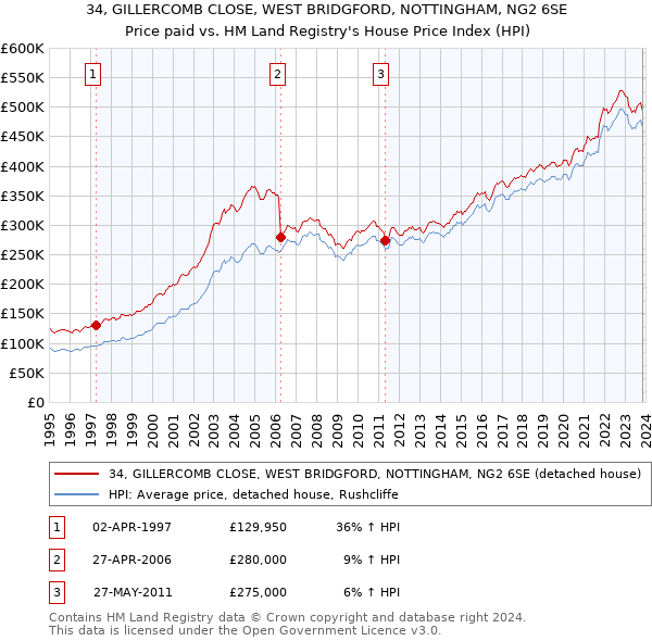 34, GILLERCOMB CLOSE, WEST BRIDGFORD, NOTTINGHAM, NG2 6SE: Price paid vs HM Land Registry's House Price Index