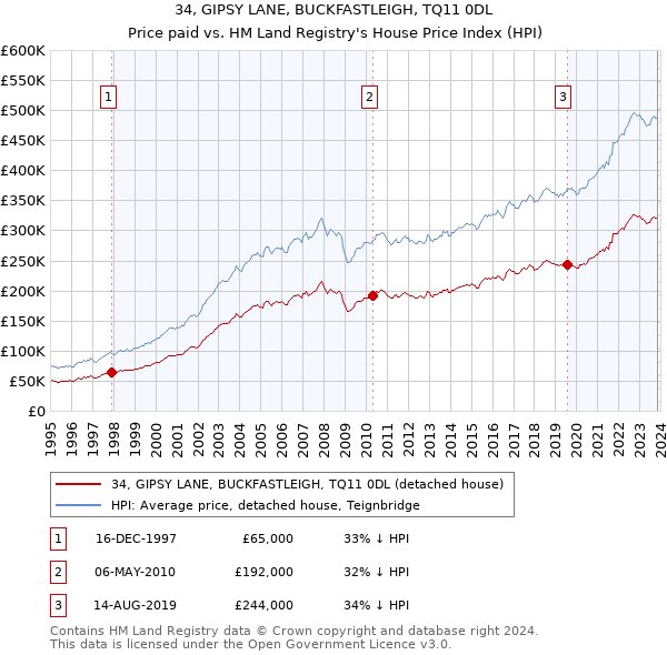 34, GIPSY LANE, BUCKFASTLEIGH, TQ11 0DL: Price paid vs HM Land Registry's House Price Index