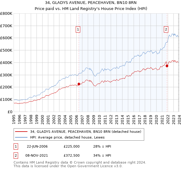 34, GLADYS AVENUE, PEACEHAVEN, BN10 8RN: Price paid vs HM Land Registry's House Price Index