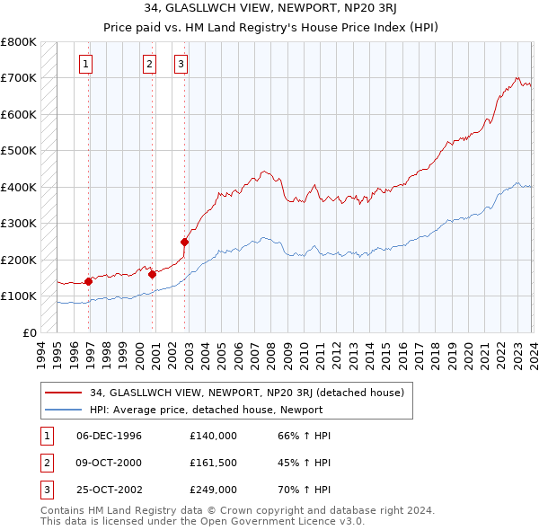 34, GLASLLWCH VIEW, NEWPORT, NP20 3RJ: Price paid vs HM Land Registry's House Price Index