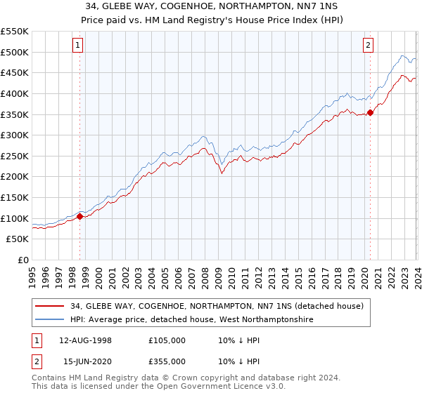 34, GLEBE WAY, COGENHOE, NORTHAMPTON, NN7 1NS: Price paid vs HM Land Registry's House Price Index