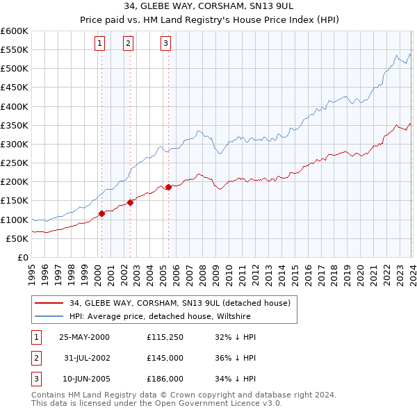 34, GLEBE WAY, CORSHAM, SN13 9UL: Price paid vs HM Land Registry's House Price Index