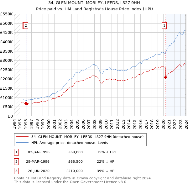 34, GLEN MOUNT, MORLEY, LEEDS, LS27 9HH: Price paid vs HM Land Registry's House Price Index