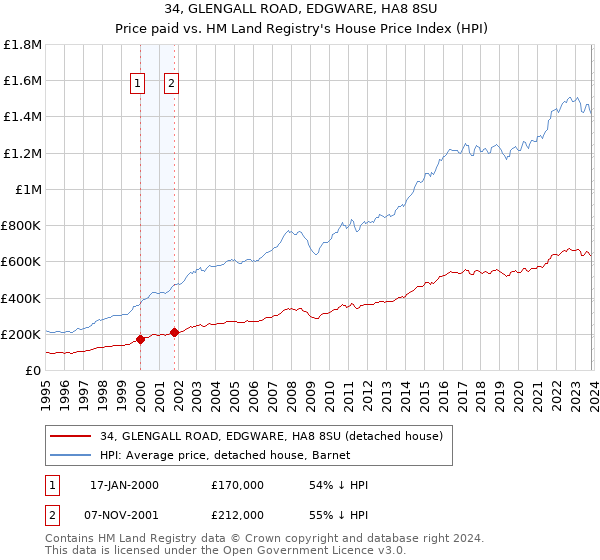 34, GLENGALL ROAD, EDGWARE, HA8 8SU: Price paid vs HM Land Registry's House Price Index