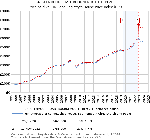 34, GLENMOOR ROAD, BOURNEMOUTH, BH9 2LF: Price paid vs HM Land Registry's House Price Index