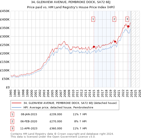 34, GLENVIEW AVENUE, PEMBROKE DOCK, SA72 6EJ: Price paid vs HM Land Registry's House Price Index