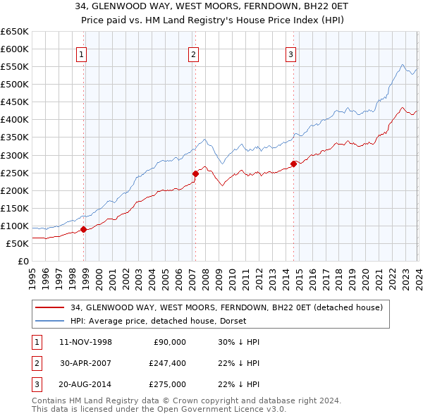 34, GLENWOOD WAY, WEST MOORS, FERNDOWN, BH22 0ET: Price paid vs HM Land Registry's House Price Index