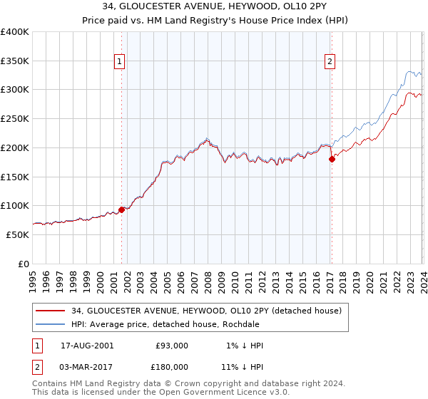 34, GLOUCESTER AVENUE, HEYWOOD, OL10 2PY: Price paid vs HM Land Registry's House Price Index