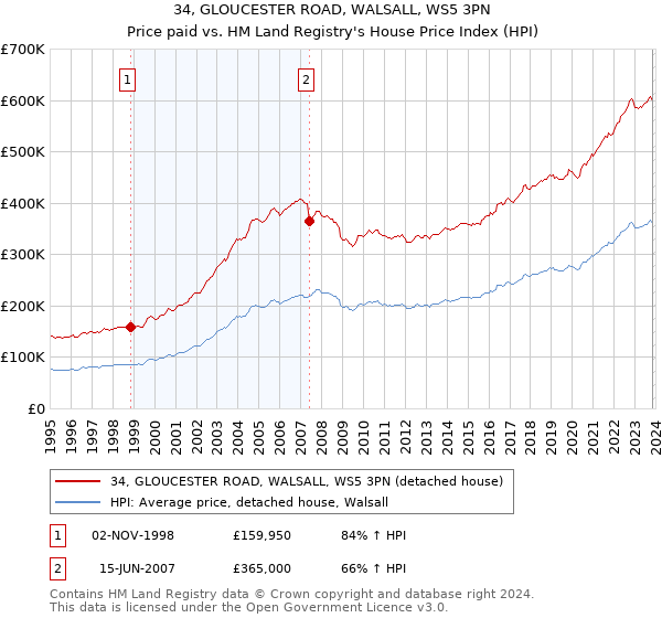 34, GLOUCESTER ROAD, WALSALL, WS5 3PN: Price paid vs HM Land Registry's House Price Index
