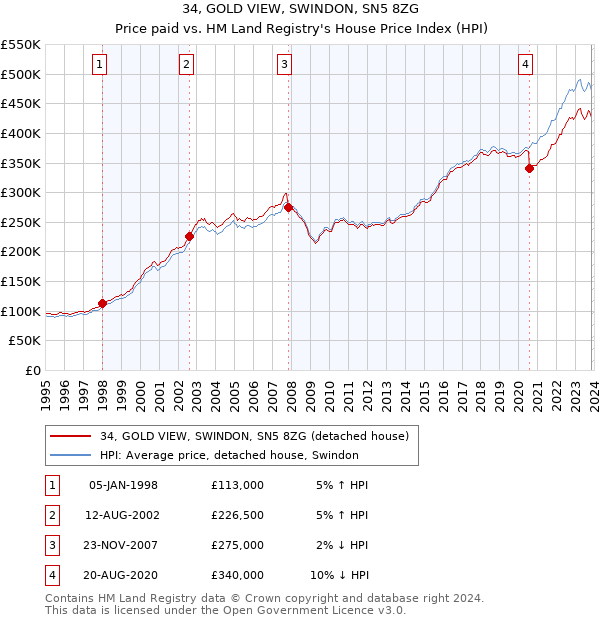34, GOLD VIEW, SWINDON, SN5 8ZG: Price paid vs HM Land Registry's House Price Index