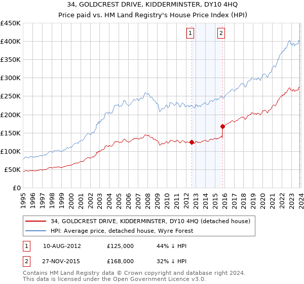 34, GOLDCREST DRIVE, KIDDERMINSTER, DY10 4HQ: Price paid vs HM Land Registry's House Price Index