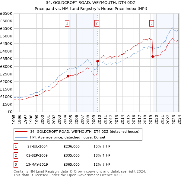 34, GOLDCROFT ROAD, WEYMOUTH, DT4 0DZ: Price paid vs HM Land Registry's House Price Index