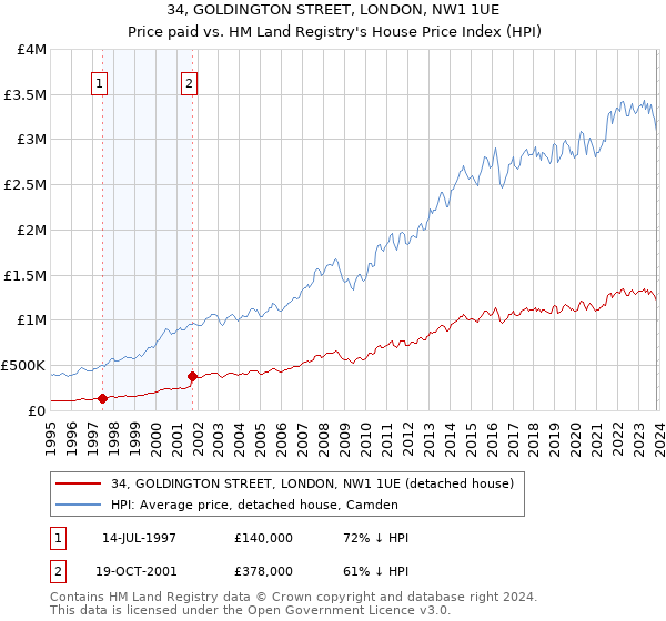 34, GOLDINGTON STREET, LONDON, NW1 1UE: Price paid vs HM Land Registry's House Price Index