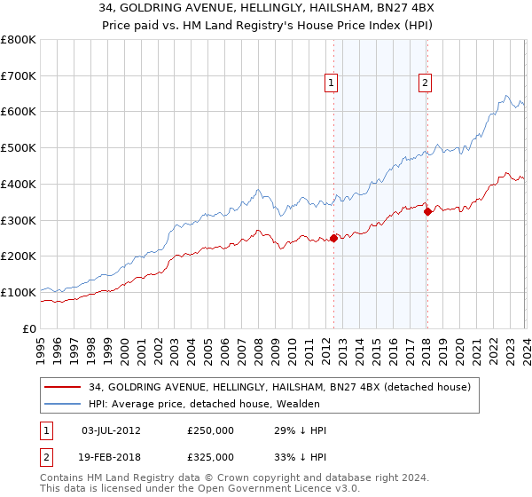 34, GOLDRING AVENUE, HELLINGLY, HAILSHAM, BN27 4BX: Price paid vs HM Land Registry's House Price Index