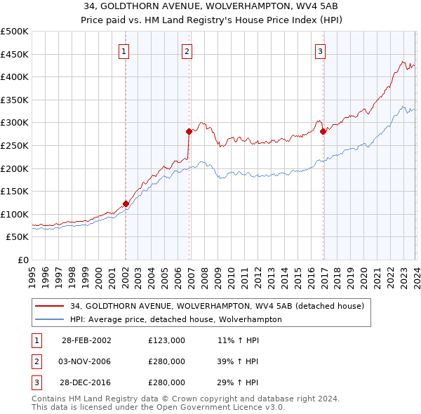 34, GOLDTHORN AVENUE, WOLVERHAMPTON, WV4 5AB: Price paid vs HM Land Registry's House Price Index