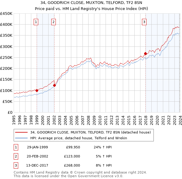 34, GOODRICH CLOSE, MUXTON, TELFORD, TF2 8SN: Price paid vs HM Land Registry's House Price Index