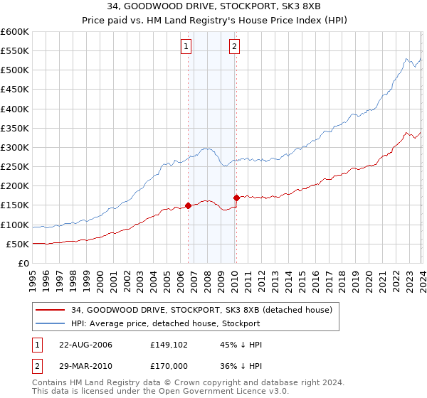 34, GOODWOOD DRIVE, STOCKPORT, SK3 8XB: Price paid vs HM Land Registry's House Price Index
