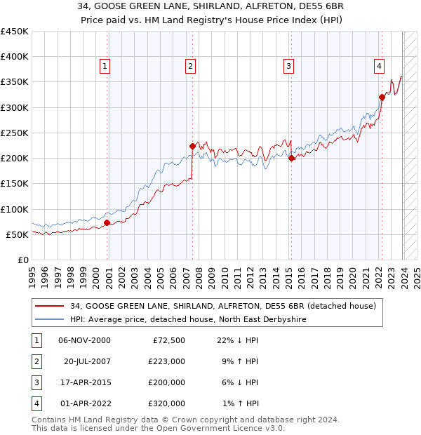 34, GOOSE GREEN LANE, SHIRLAND, ALFRETON, DE55 6BR: Price paid vs HM Land Registry's House Price Index