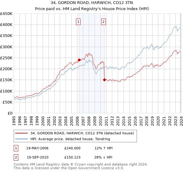 34, GORDON ROAD, HARWICH, CO12 3TN: Price paid vs HM Land Registry's House Price Index