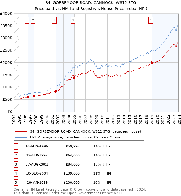 34, GORSEMOOR ROAD, CANNOCK, WS12 3TG: Price paid vs HM Land Registry's House Price Index