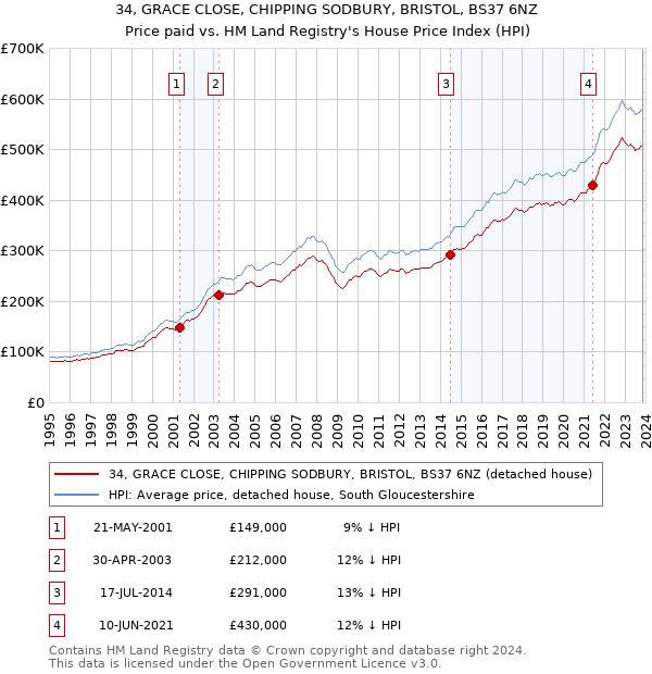 34, GRACE CLOSE, CHIPPING SODBURY, BRISTOL, BS37 6NZ: Price paid vs HM Land Registry's House Price Index
