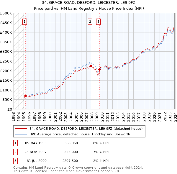 34, GRACE ROAD, DESFORD, LEICESTER, LE9 9FZ: Price paid vs HM Land Registry's House Price Index