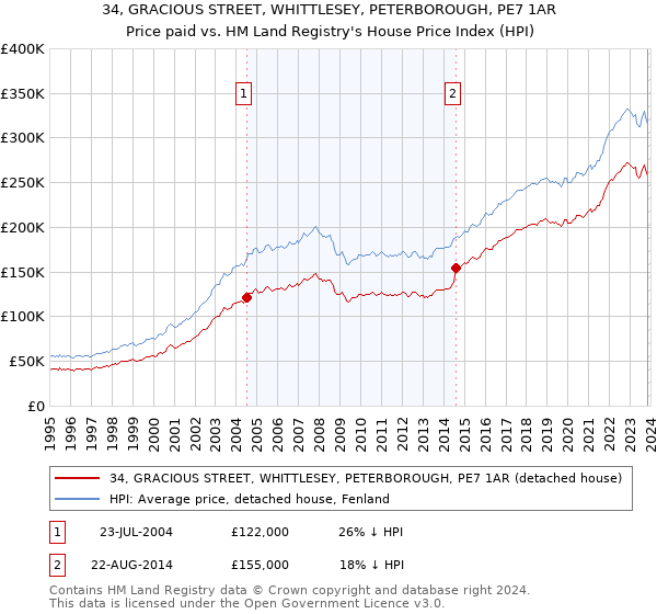34, GRACIOUS STREET, WHITTLESEY, PETERBOROUGH, PE7 1AR: Price paid vs HM Land Registry's House Price Index