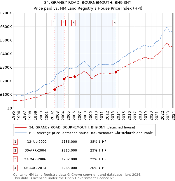 34, GRANBY ROAD, BOURNEMOUTH, BH9 3NY: Price paid vs HM Land Registry's House Price Index