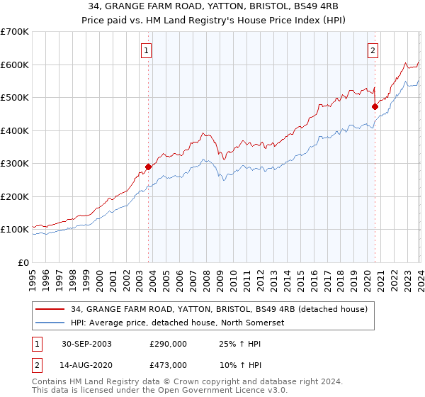 34, GRANGE FARM ROAD, YATTON, BRISTOL, BS49 4RB: Price paid vs HM Land Registry's House Price Index