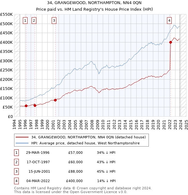 34, GRANGEWOOD, NORTHAMPTON, NN4 0QN: Price paid vs HM Land Registry's House Price Index