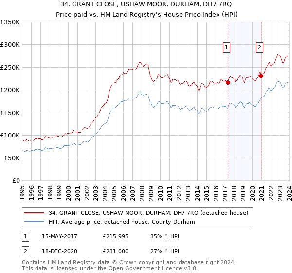 34, GRANT CLOSE, USHAW MOOR, DURHAM, DH7 7RQ: Price paid vs HM Land Registry's House Price Index