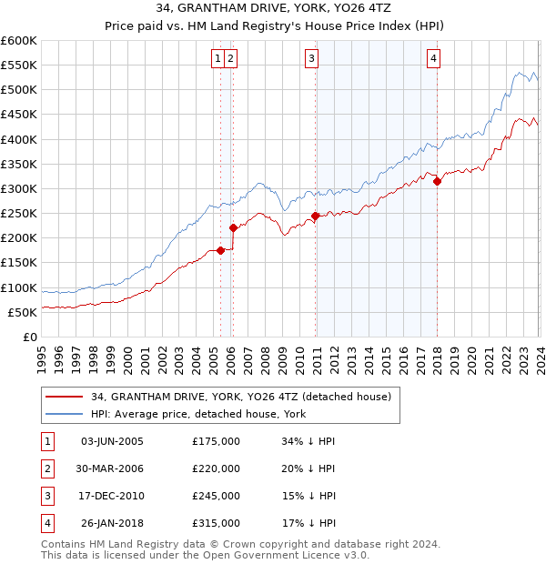 34, GRANTHAM DRIVE, YORK, YO26 4TZ: Price paid vs HM Land Registry's House Price Index