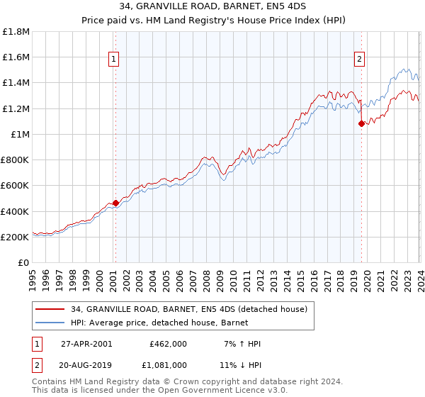 34, GRANVILLE ROAD, BARNET, EN5 4DS: Price paid vs HM Land Registry's House Price Index