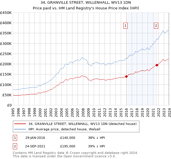 34, GRANVILLE STREET, WILLENHALL, WV13 1DN: Price paid vs HM Land Registry's House Price Index