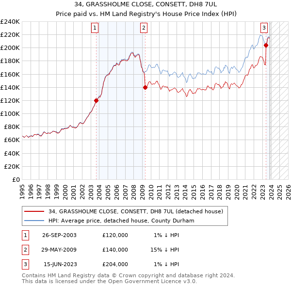 34, GRASSHOLME CLOSE, CONSETT, DH8 7UL: Price paid vs HM Land Registry's House Price Index