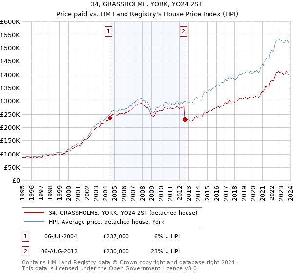 34, GRASSHOLME, YORK, YO24 2ST: Price paid vs HM Land Registry's House Price Index