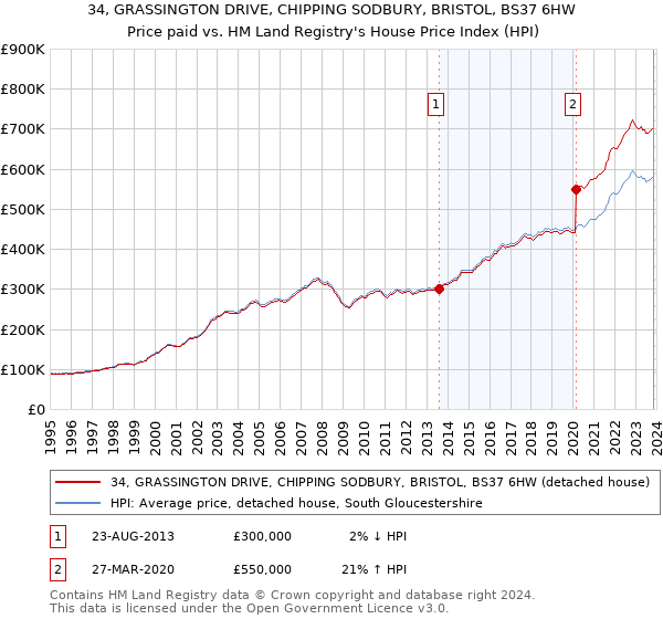 34, GRASSINGTON DRIVE, CHIPPING SODBURY, BRISTOL, BS37 6HW: Price paid vs HM Land Registry's House Price Index