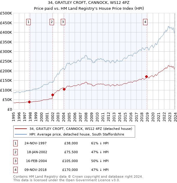 34, GRATLEY CROFT, CANNOCK, WS12 4PZ: Price paid vs HM Land Registry's House Price Index