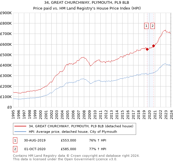 34, GREAT CHURCHWAY, PLYMOUTH, PL9 8LB: Price paid vs HM Land Registry's House Price Index