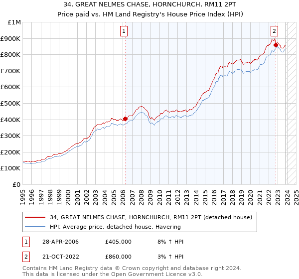 34, GREAT NELMES CHASE, HORNCHURCH, RM11 2PT: Price paid vs HM Land Registry's House Price Index