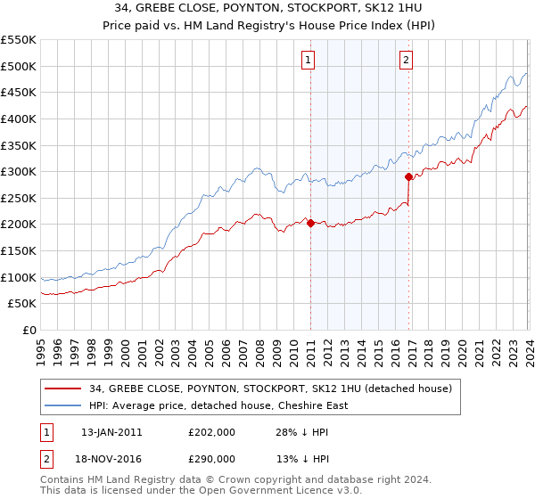 34, GREBE CLOSE, POYNTON, STOCKPORT, SK12 1HU: Price paid vs HM Land Registry's House Price Index
