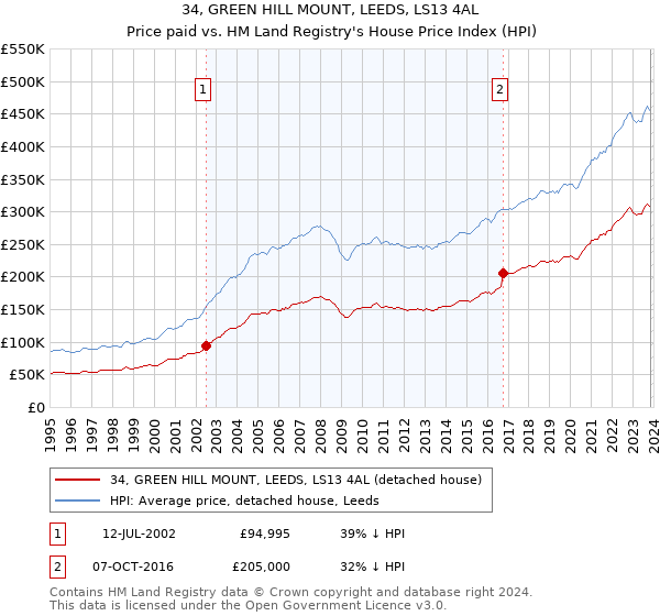 34, GREEN HILL MOUNT, LEEDS, LS13 4AL: Price paid vs HM Land Registry's House Price Index